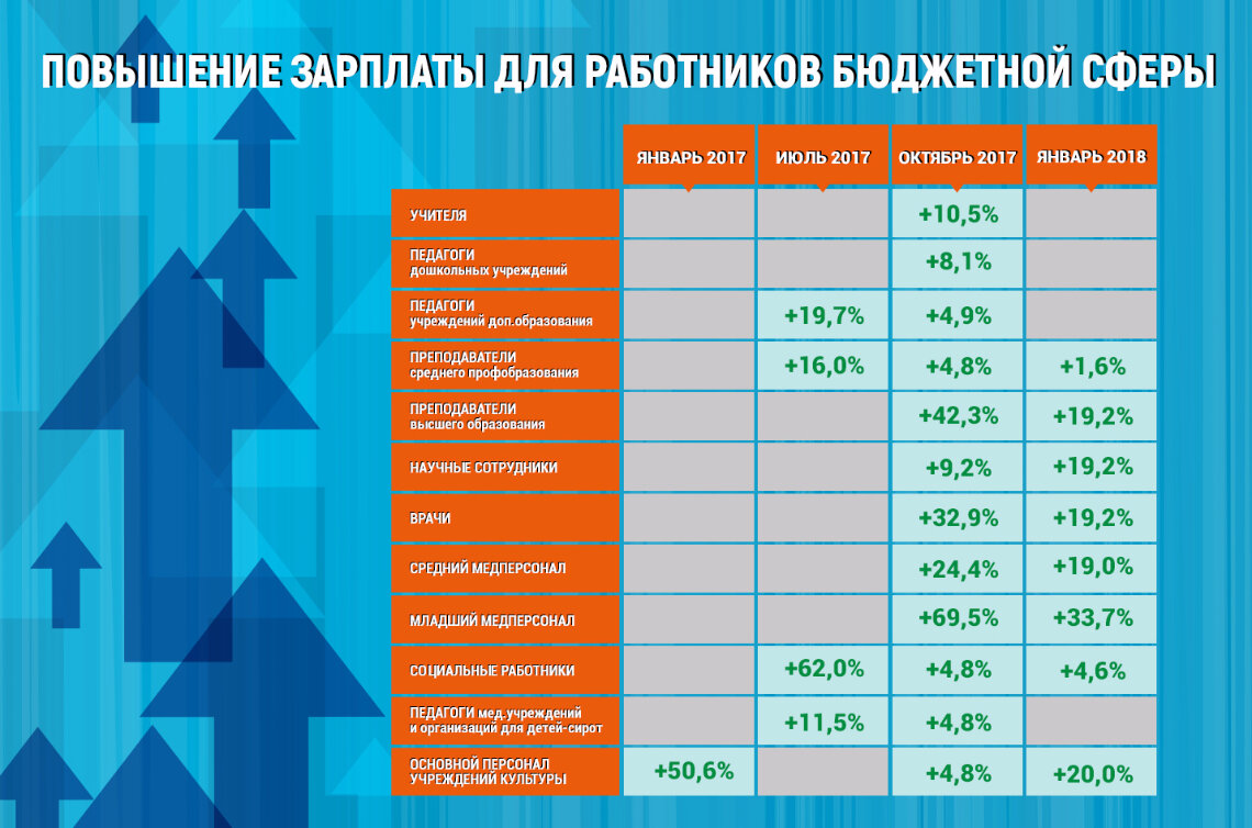 Зарплата бюджетников с 1 января