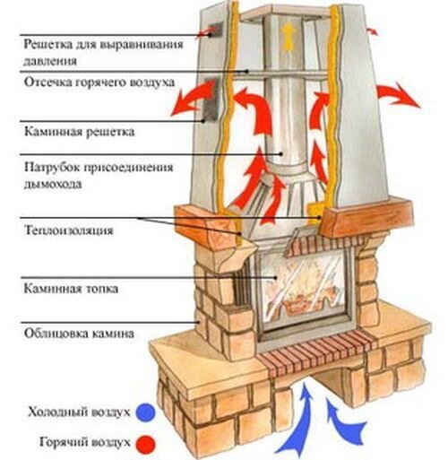 Монтаж каминной топки своими руками