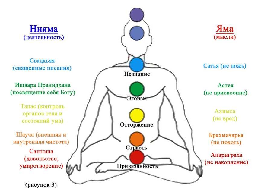 Атма значение. Яма и Нияма ступень йоги. 8 Ступеней йоги принципы ямы и Ниямы. Принципы йоги яма и Нияма. Восемь ступеней йоги Патанджали.