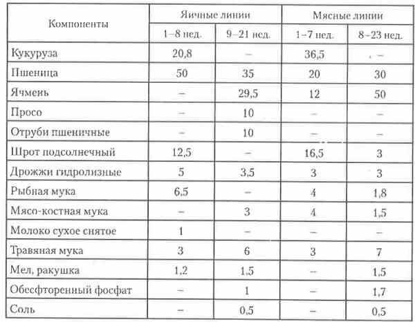 Химия в корме, состав рациона, комбикорм для птицы