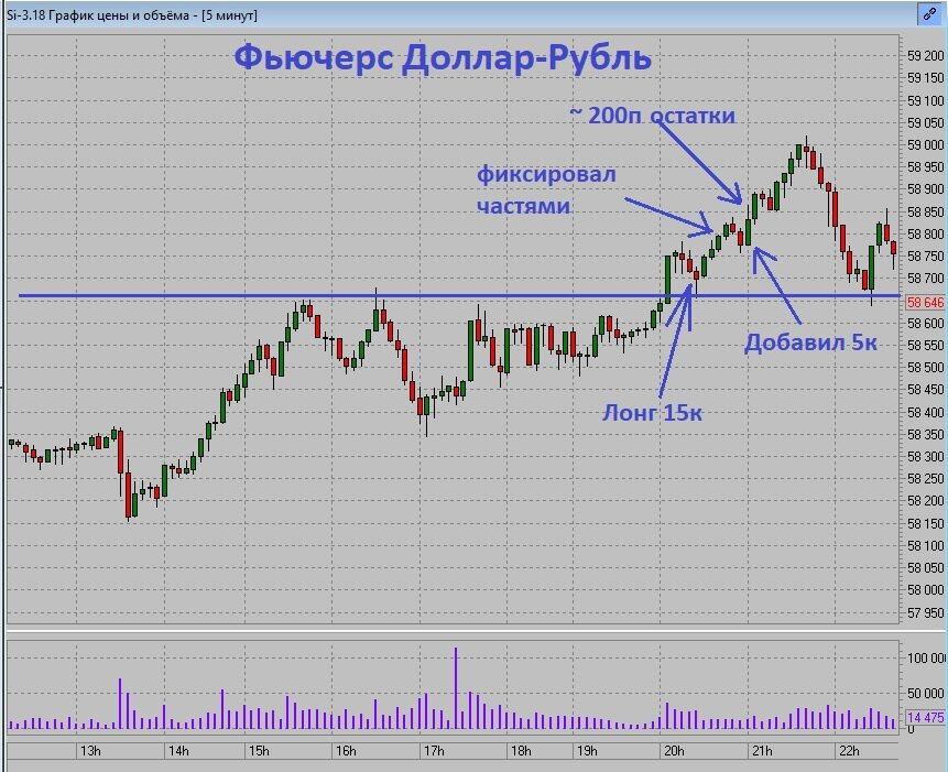 Сделка по фьючерсу Доллар-Рубль