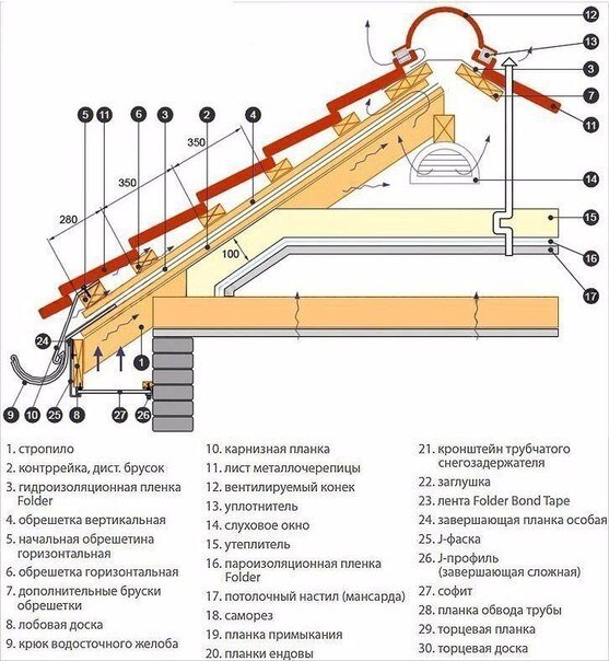 Монтаж кровли из металлочерепицы