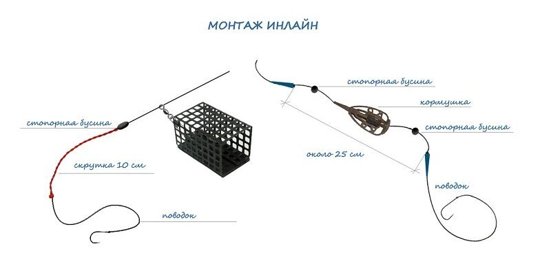Лучшие фидерные монтажи и оснастка фидера для начинающих