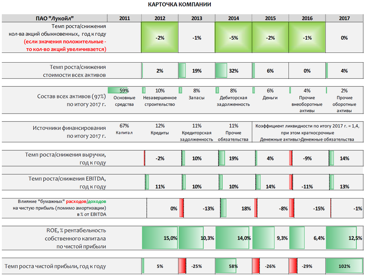 Рентабельность ПАО Лукойл