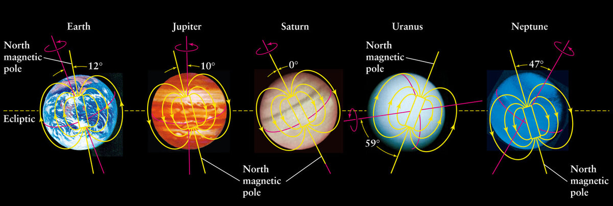 Какое магнитное поле у планет земной группы. Магнитосфера планет земной группы. Магнитосфера Юпитера. Магнитное поле планет солнечной системы. Магнитосфера планет солнечной системы.