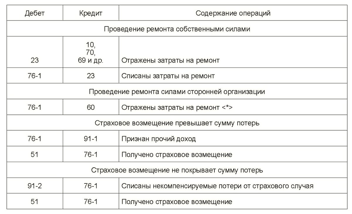 Учет у арендодателя