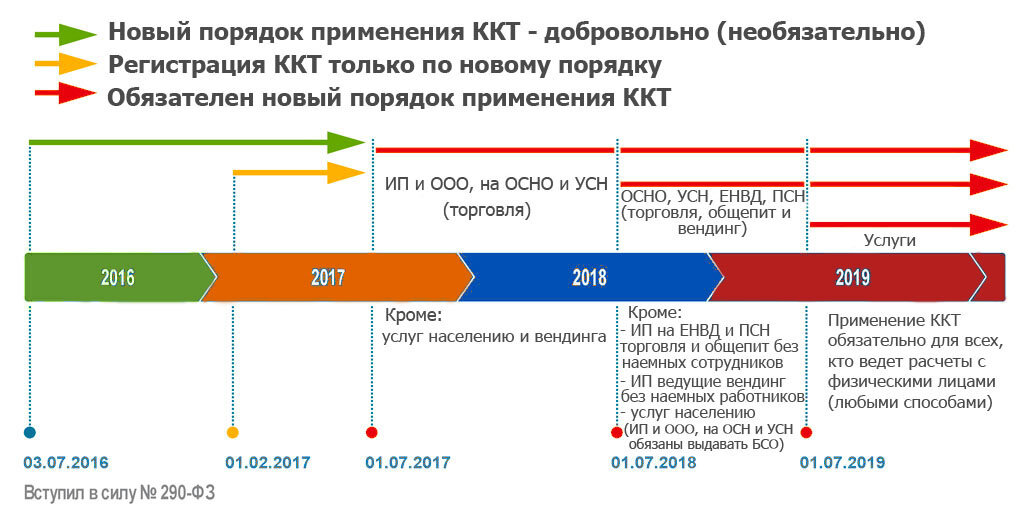 Розничный магазин усн. Порядок применения ККТ. ККТ И УСН. Сфера применения ККТ.