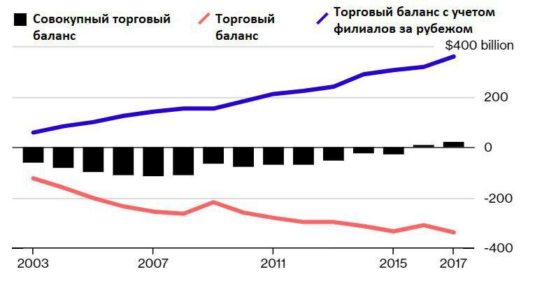 Торговый баланс, торговый баланс зарубежных компаний и совокупный торговый баланс 2003-2017 гг. Источник: Bloomberg на основе данных Дойче Банка.