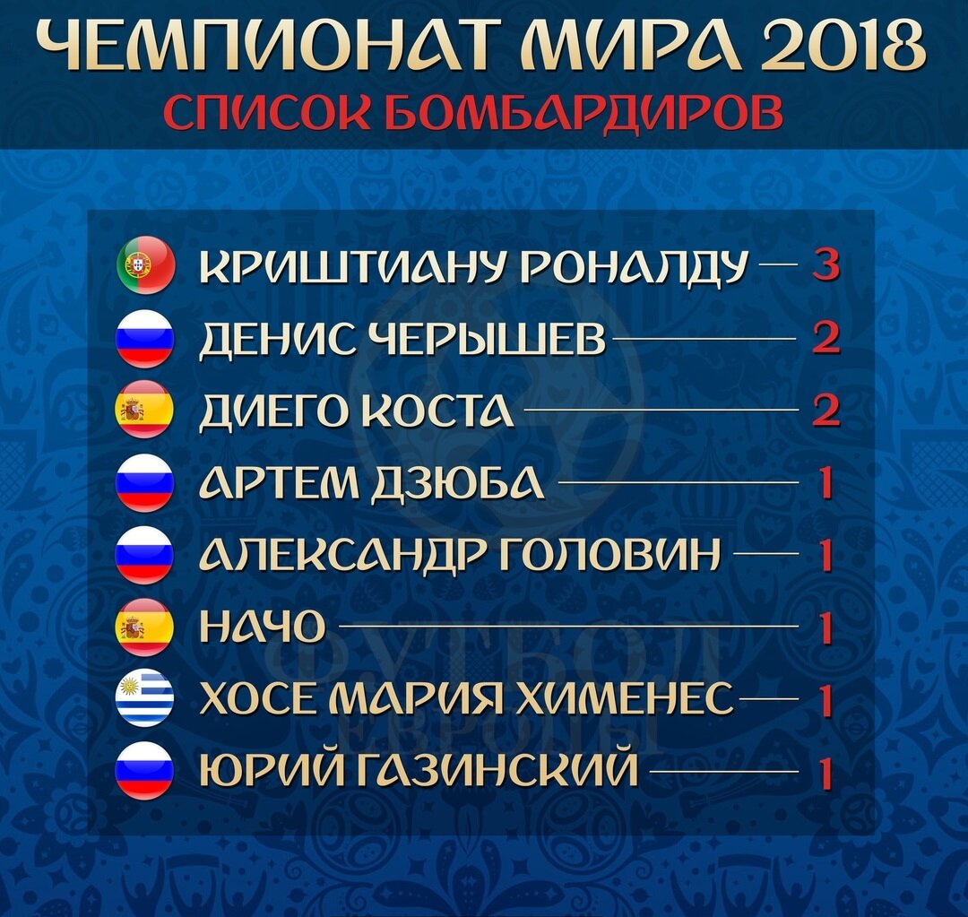 Ли после 2018. ЧМ 2018 бомбардиры.