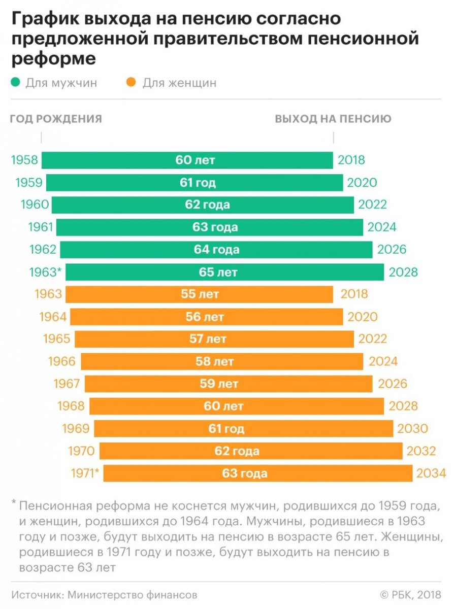 Это должен знать каждый. График выхода на пенсию по годам рождения. |  ЗВЁЗДЫЙ КАЛЕЙДОСКОП | Дзен