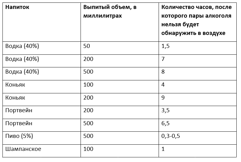 Через сколько можно садиться за руль таблица