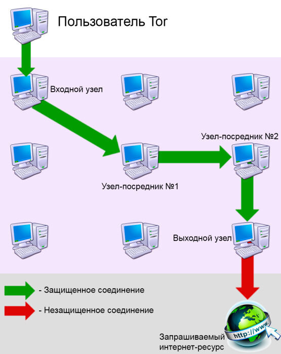                         Схема по которой пользователь попадает на сайт.