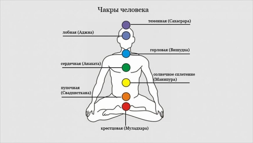 Чакры Человека (Мужчины)