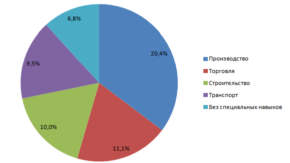 Приобрел популярность. Плоскостная секторная диаграмма. Диаграмма в медицине. Круговая диаграмма медицина.