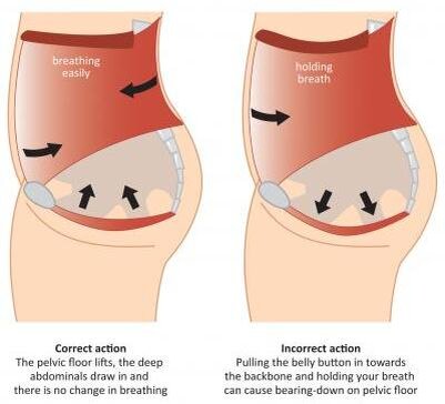 При нормальном тазовом дне вы должны быть в состоянии сжать мышцы влагалища без эффекта «выдавливания» ими. Это легко проверить самостоятельно, вставив 1—2 пальца (попросите вашего партнёра) во влагалище. Сжимаясь, пальцы или тампон не должны «выдавливаться» наружу