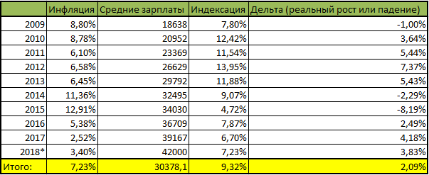 Коэффициенты индексации зарплаты