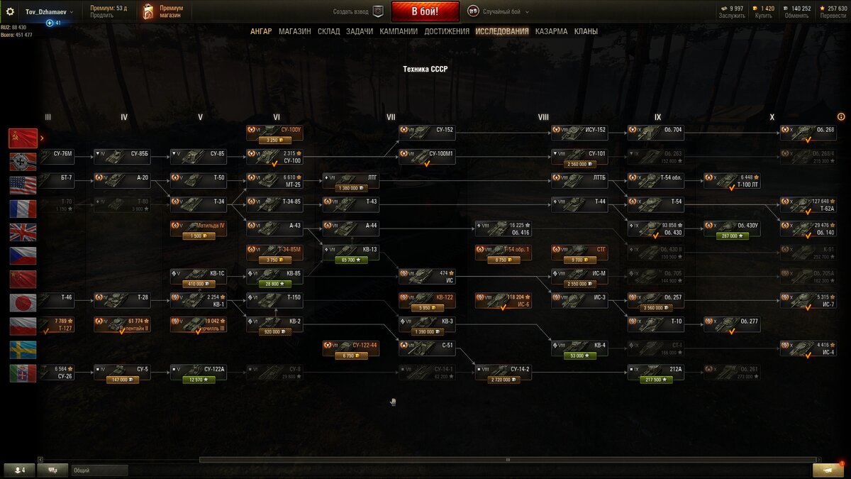 Советское древо исследований