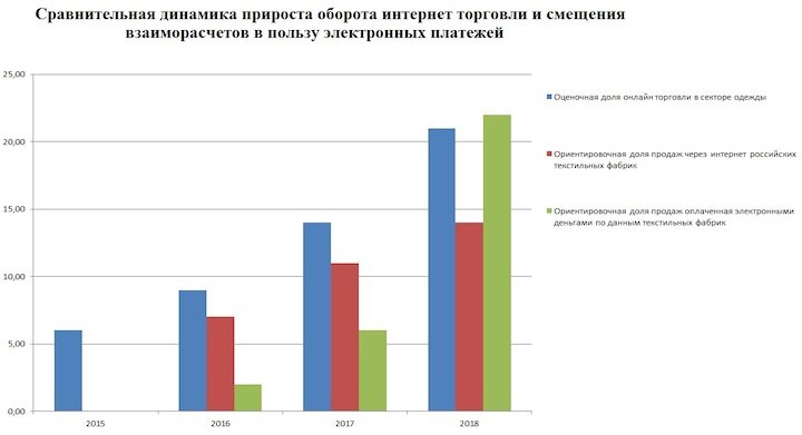 Сравнительная динамика прироста оборота интернет торговли