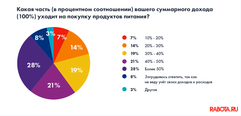 https://www.rabota.ru/articles/career/opros-pro-produktovuyu-karzinu-5226