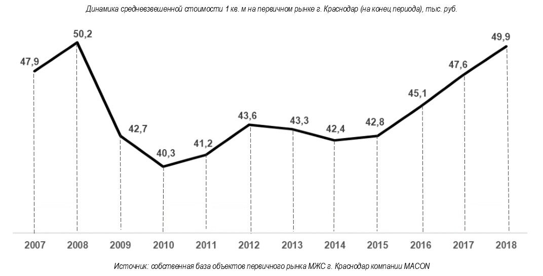 Дом рф график краснодар Цена на жилье в новостройках Краснодара может установить новые рекорды Патологоа