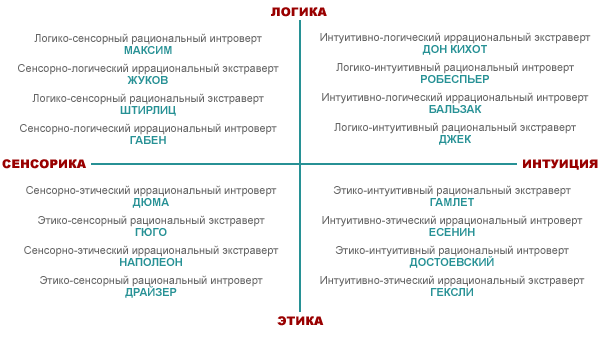 Соционика, про типы и подтипы