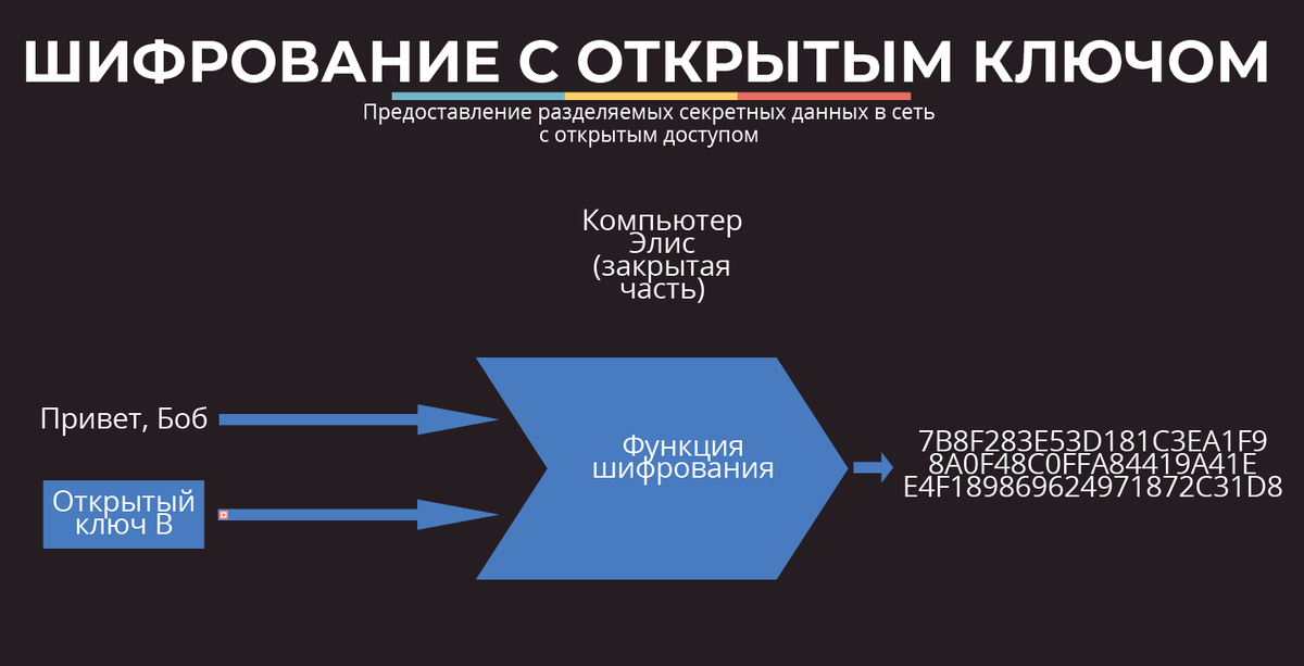 Криптография блокчейн. Шифрование в блокчейне. Шифрование закрытым ключом и расшифровка открытым. Криптография блокчейн. Приватный блокчейн.