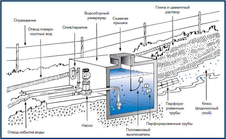 Родник схема. Водозаборные сооружения из подземных источников. Конструкция дренажной ванны. Яма для воды на затапливаемых участках.