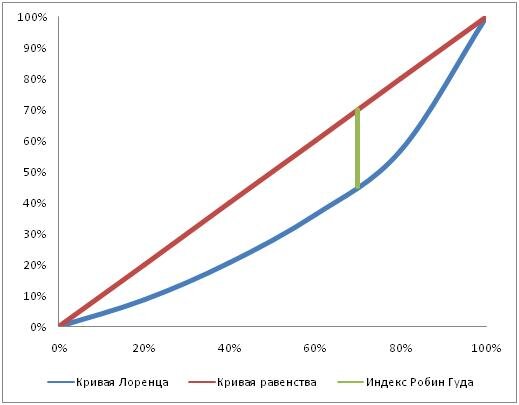 Кривая_Лоренца_и_коэффициент_Робин_Гуда