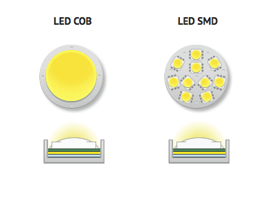 При выборе «правильного» прожектора покупателям рекомендуется сделать акцент на следующих факторах, влияющих на эффективность функционала.
1. К одним из главенствующих критериев выбора относится срок эксплуатации. Гарантия здесь не причем, ведь играет роль срок службы деталей. Не стоит доверять утверждениям о 200 тыс. и более часов функционирования – такое освещение еще не изобретено. Честный показатель – от 30 до 50 000 ч.
2. Мощность – важный показатель при покупке. Именно она диктует расстояние, на которое способен осветить луч. Комфортное перемещение в темном пространстве обеспечат лампы 10-15 люкс на 1 метр, для технического освещения эта цифра составит 75 люкс, если же требуется точность в работе – 100 люкс.
3. Играет роль виды и число светодиодов. Производитель может применить кластерные диоды на базе SMD- технологий или крупные диодные платы, стоящие по сравнению с предыдущим вариантом, дешевле. При выпадении одного из светодиодов нагрузка на остальные, понятное дело, увеличивается. Изделия SMD обладают большим сроком службы по сравнению с вариантами COB. Секреты матрицы кластерного прожектора в использовании суперярких светодиодов. Поток света получается мощным, равномерно растекающимся по пространству. Хватает их на 30 тысяч часов.

4. Покупателю стоит обратить внимание на степень защиты. Класс защиты IP20 – оптимальный вариант для внутренних помещений, не способный защитить прибор от влаги, пыли. В помещениях с высокой влажностью отлично подойдет прожектор с защитой IP54. В уличных фонарях следует применить с IP 65-68.
5. Нельзя обойти стороной важный момент – цветовую температуру. При увеличении температуры светодиода, светоотдача больше. Несмотря на голубой оттенок, эффективно использовать для освещения территории холодный свет. Но светодиоды с таким цветом не подходят для чтения или работы.
