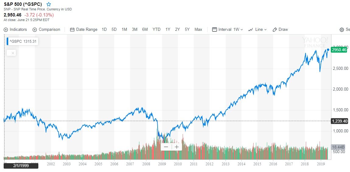 Вот как выглядит график изменения индекса S&P500 за последние 20 лет