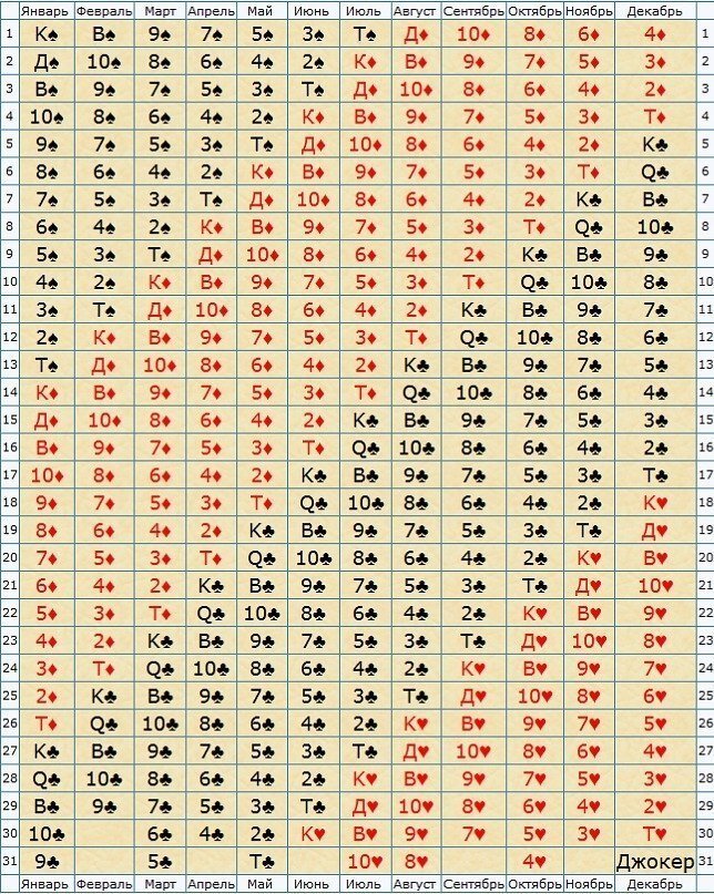 По таблице определяем Карты Рождения