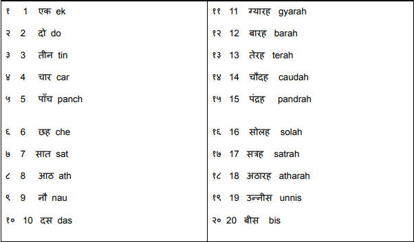 Счет по цыгански до 10. Числа на индийском языке. Счет на хинди. Хинди язык цифры. Числительные на санскрите.