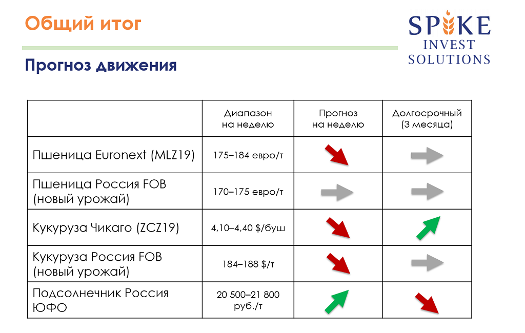 Прогноз