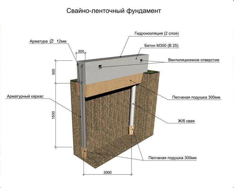 Ленточный фундамент на сваях