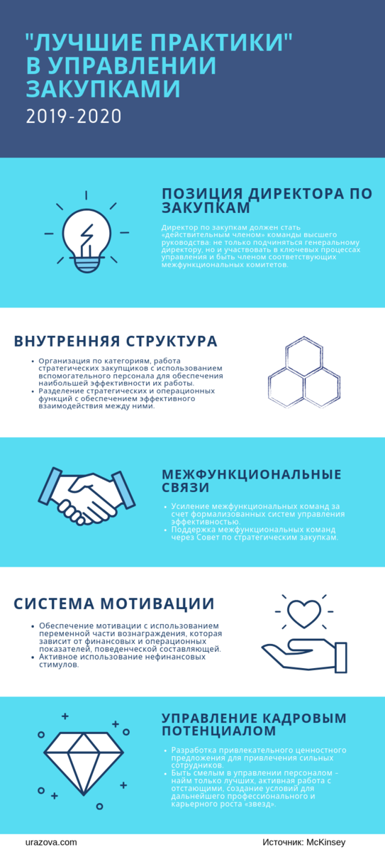 Инфографика "Лучшие практики" в управлении закупками 2019-2020