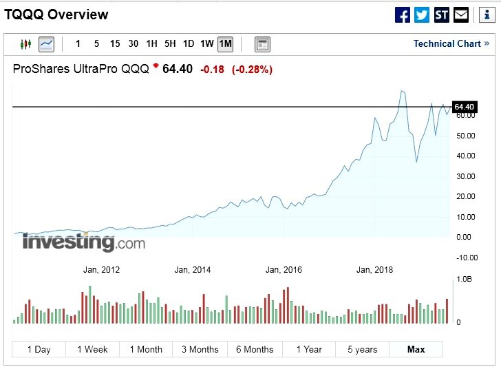 Вот пример ETF, торгующего с тройным плечом американский индекс Nasdaq 100. Доходность за 6 лет 3800%. 