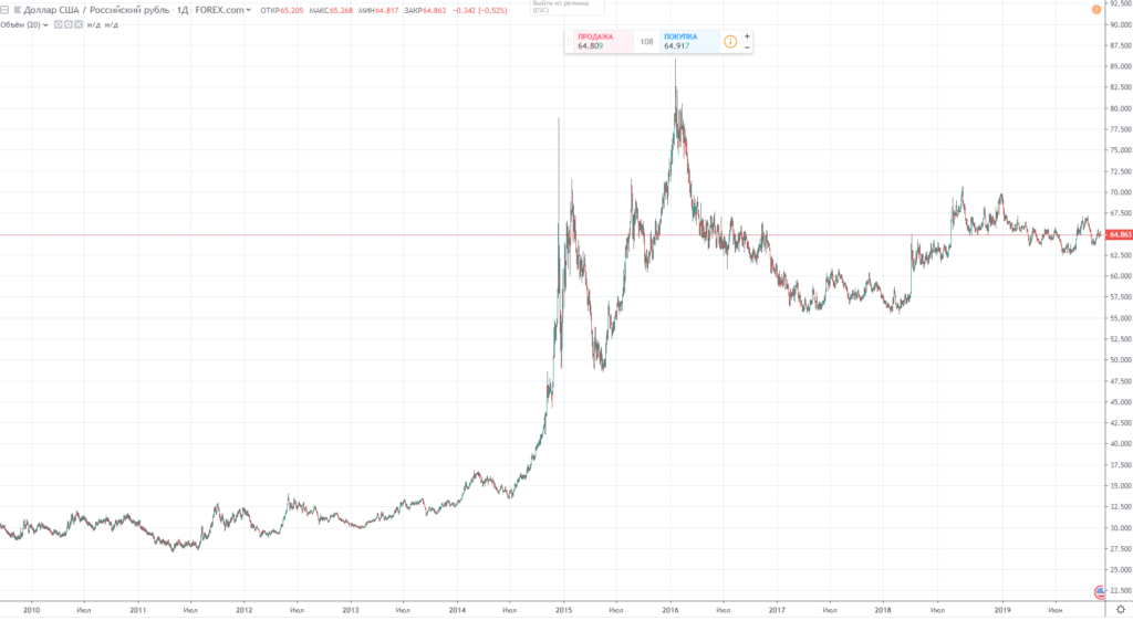 Динамика курса доллара к рублю за 2020 год. Диаграмма курса доллара к рублю 2020. График доллара к рублю за год. График роста курса доллара 2020.