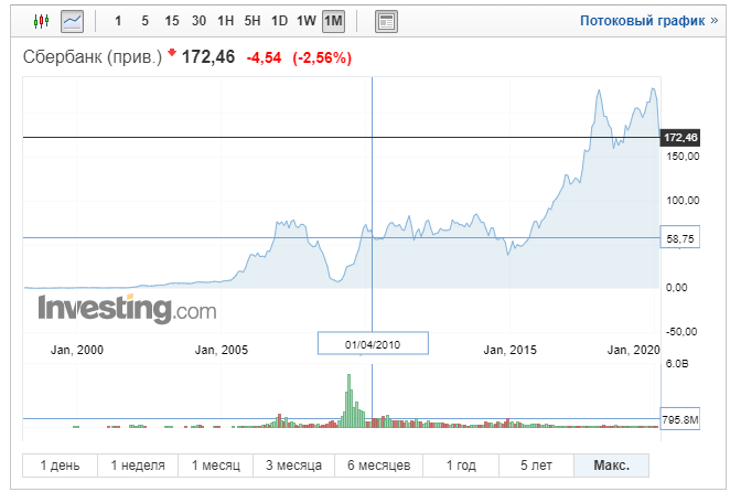 Как зарабатывать на акциях сбербанка. Акции Сбербанка график. Акции Сбербанка за 10 лет. Акции Сбера график за 10 лет.