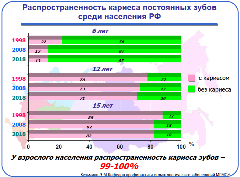 Распространенность кариеса. Распространенность кариеса в мире. Стоматологическая заболеваемость населения. Распространенность стоматологических заболеваний.