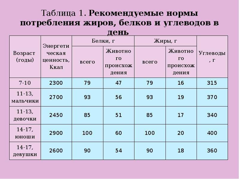 Сколько калорий нужно съедать в день, чтобы похудеть