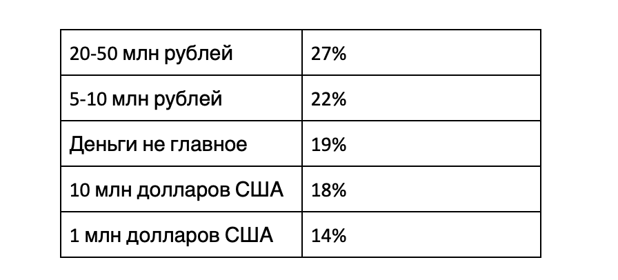 Сколько денег россияне 18-55 лет хотят скопить к выходу на пенсию — данные опроса НПФ Сбербанка и Рамблера 