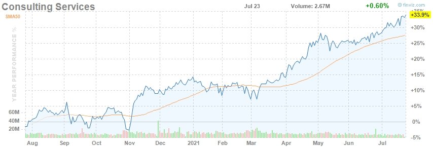 график Consulting Services +33.9% YTD