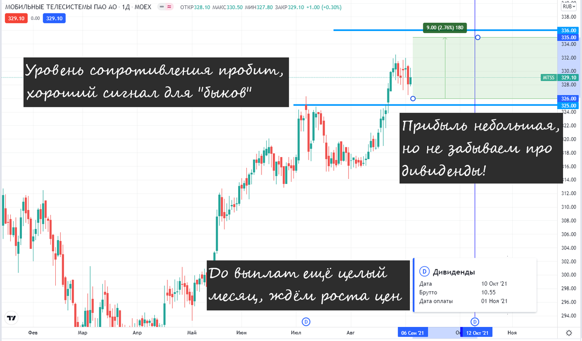 График построен с помощью сервиса Trading View
Стратегия покупки акций МТС перед отсечкой