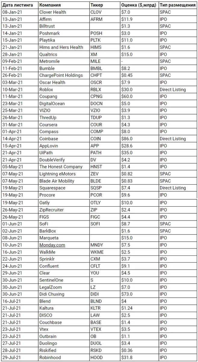 Список компаний ставшие публичными в 2021 году 
