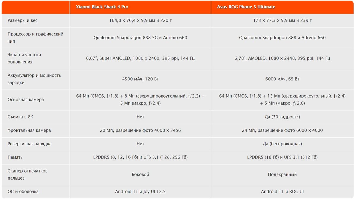 Xiaomi Black Shark 4 Pro vs Asus ROG Phone 5 Ultimate: сравниваем топовые  игровые смартфоны | Mishka Shop | Дзен