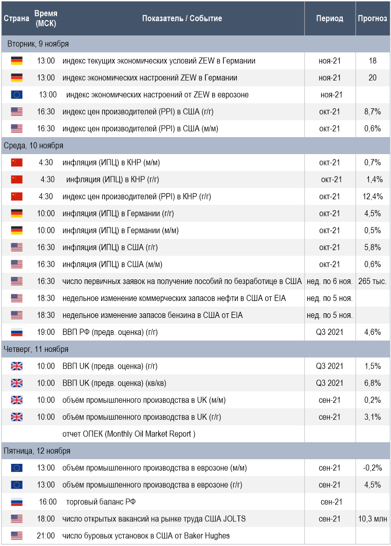 Календарь макроэкономической статистики и прочих событий, которые могут представлять интерес для инвесторов на предстоящей неделе (Источники данных: Refinitiv, Trading Economics, Investing.com, OPEC; в качестве прогнозов приведены результаты опросов аналитиков от Reuters)