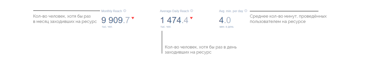 MAU и DAU площадки