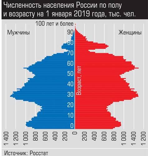 График населения россии за 100 лет Призывающим "валить" из России стоит задуматься о демографической пирамиде в стр
