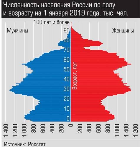 Демографическая картина в россии по годам