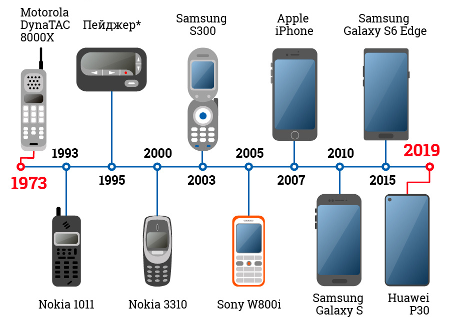 Типы смартфонов. Эволюция телефонов Моторола. История развития сотовых телефонов. Эволюция телефонов по годам. История развития телефона.